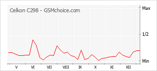 Popularity chart of Celkon C298