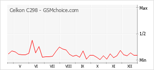 Grafico di modifiche della popolarità del telefono cellulare Celkon C298