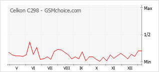 Populariteit van de telefoon: diagram Celkon C298