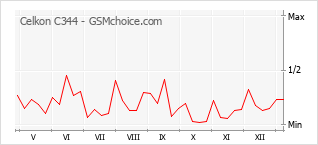 Diagramm der Poplularitätveränderungen von Celkon C344