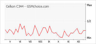 Grafico di modifiche della popolarità del telefono cellulare Celkon C344