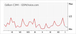 Traçar mudanças de populariedade do telemóvel Celkon C344