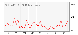 Диаграмма изменений популярности телефона Celkon C344