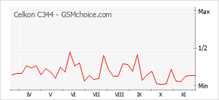 手机声望改变图表 Celkon C344