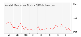 Diagramm der Poplularitätveränderungen von Alcatel Mandarina Duck