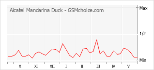 Gráfico de los cambios de popularidad Alcatel Mandarina Duck
