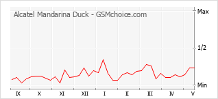 Le graphique de popularité de Alcatel Mandarina Duck