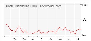 Populariteit van de telefoon: diagram Alcatel Mandarina Duck