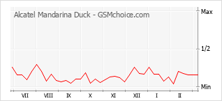 Traçar mudanças de populariedade do telemóvel Alcatel Mandarina Duck