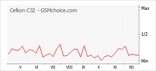 Diagramm der Poplularitätveränderungen von Celkon C32