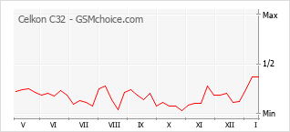 Popularity chart of Celkon C32