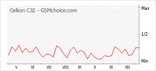 Traçar mudanças de populariedade do telemóvel Celkon C32