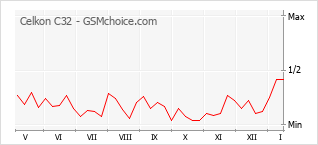 手机声望改变图表 Celkon C32