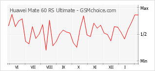 Diagramm der Poplularitätveränderungen von Huawei Mate 60 RS Ultimate