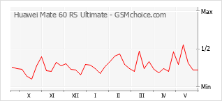 Gráfico de los cambios de popularidad Huawei Mate 60 RS Ultimate