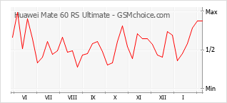 Grafico di modifiche della popolarità del telefono cellulare Huawei Mate 60 RS Ultimate