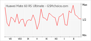 Populariteit van de telefoon: diagram Huawei Mate 60 RS Ultimate