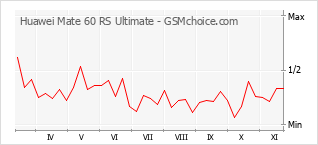 手机声望改变图表 Huawei Mate 60 RS Ultimate