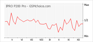 Diagramm der Poplularitätveränderungen von IPRO P200 Pro