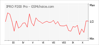 Popularity chart of IPRO P200 Pro