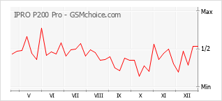 Le graphique de popularité de IPRO P200 Pro