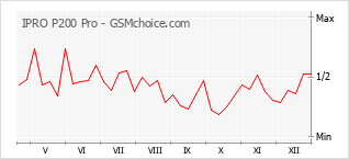 Grafico di modifiche della popolarità del telefono cellulare IPRO P200 Pro