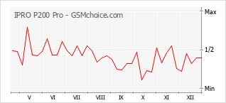 Диаграмма изменений популярности телефона IPRO P200 Pro