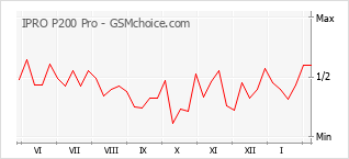手机声望改变图表 IPRO P200 Pro
