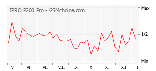 手機聲望改變圖表 IPRO P200 Pro