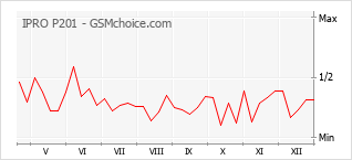 Popularity chart of IPRO P201