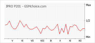 Gráfico de los cambios de popularidad IPRO P201