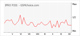 Populariteit van de telefoon: diagram IPRO P201
