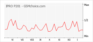 手机声望改变图表 IPRO P201