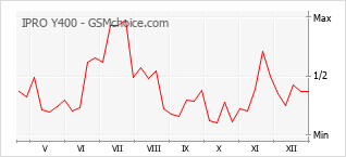 Popularity chart of IPRO Y400
