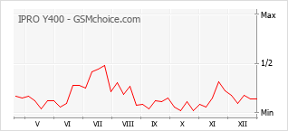 Gráfico de los cambios de popularidad IPRO Y400