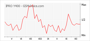 Le graphique de popularité de IPRO Y400