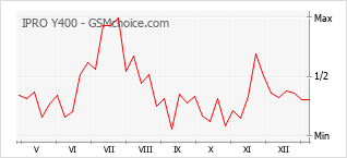 手機聲望改變圖表 IPRO Y400