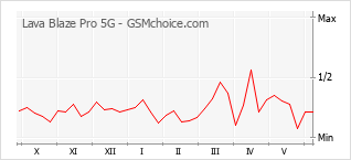 Diagramm der Poplularitätveränderungen von Lava Blaze Pro 5G