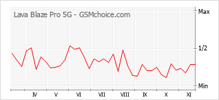 Gráfico de los cambios de popularidad Lava Blaze Pro 5G