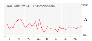 Le graphique de popularité de Lava Blaze Pro 5G