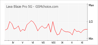 Grafico di modifiche della popolarità del telefono cellulare Lava Blaze Pro 5G