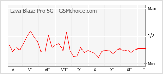 Populariteit van de telefoon: diagram Lava Blaze Pro 5G