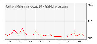 Diagramm der Poplularitätveränderungen von Celkon Millennia Octa510