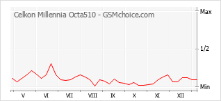 Gráfico de los cambios de popularidad Celkon Millennia Octa510