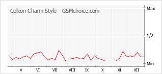 Diagramm der Poplularitätveränderungen von Celkon Charm Style