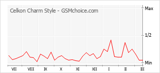 Popularity chart of Celkon Charm Style