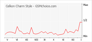 Gráfico de los cambios de popularidad Celkon Charm Style
