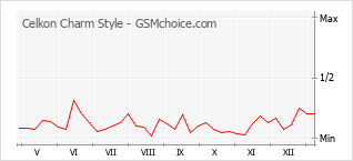 Populariteit van de telefoon: diagram Celkon Charm Style