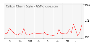 Диаграмма изменений популярности телефона Celkon Charm Style