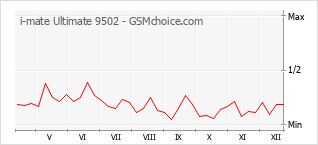Popularity chart of i-mate Ultimate 9502